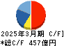 グローリー キャッシュフロー計算書 2025年3月期