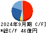 アルプス技研 キャッシュフロー計算書 2024年9月期