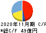 北興化学工業 キャッシュフロー計算書 2020年11月期 北興化学工業 キャッシュフロー計算書 2020年11月期