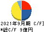 極東産機 キャッシュフロー計算書 2021年9月期 極東産機 キャッシュフロー計算書 2021年9月期