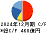 グローリー キャッシュフロー計算書 2024年12月期