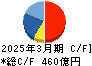 グローリー キャッシュフロー計算書 2025年3月期 グローリー キャッシュフロー計算書 2025年3月期