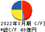 タカギセイコー キャッシュフロー計算書 2022年3月期