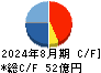 モリト キャッシュフロー計算書 2024年8月期