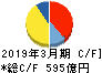 日本特殊陶業 キャッシュフロー計算書 2019年3月期