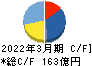 安田倉庫 キャッシュフロー計算書 2022年3月期