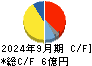 アミタホールディングス キャッシュフロー計算書 2024年9月期