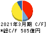 東洋水産 キャッシュフロー計算書 2021年3月期