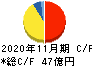 大阪有機化学工業 キャッシュフロー計算書 2020年11月期
