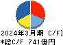セイノーホールディングス キャッシュフロー計算書 2024年3月期 セイノーホールディングス キャッシュフロー計算書 2024年3月期