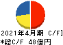 サトウ食品 キャッシュフロー計算書 2021年4月期 サトウ食品 キャッシュフロー計算書 2021年4月期