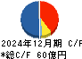 図研 キャッシュフロー計算書 2024年12月期