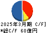 図研 キャッシュフロー計算書 2025年3月期 図研 キャッシュフロー計算書 2025年3月期