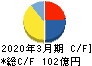 日本山村硝子 キャッシュフロー計算書 2020年3月期