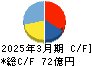アニコム　ホールディングス キャッシュフロー計算書 2025年3月期
