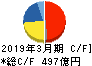 コナミグループ キャッシュフロー計算書 2019年3月期