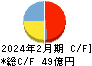 中本パックス キャッシュフロー計算書 2024年2月期