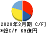 JCRファーマ キャッシュフロー計算書 2020年3月期 JCRファーマ キャッシュフロー計算書 2020年3月期