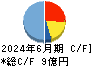 サイタホールディングス キャッシュフロー計算書 2024年6月期