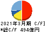 リンナイ キャッシュフロー計算書 2021年3月期 リンナイ キャッシュフロー計算書 2021年3月期