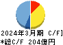 都築電気 キャッシュフロー計算書 2024年3月期