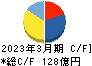 関東電化工業 キャッシュフロー計算書 2023年3月期
