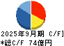 シンプレクス・ホールディングス キャッシュフロー計算書 2025年9月期