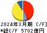 スズキ キャッシュフロー計算書 2024年3月期 スズキ キャッシュフロー計算書 2024年3月期
