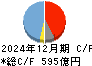 千代田化工建設 キャッシュフロー計算書 2024年12月期