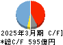 千代田化工建設 キャッシュフロー計算書 2025年3月期 千代田化工建設 キャッシュフロー計算書 2025年3月期