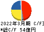 太陽化学 キャッシュフロー計算書 2022年3月期