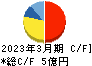 ＷＤＢココ キャッシュフロー計算書 2023年3月期