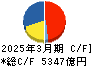 小松製作所 キャッシュフロー計算書 2025年3月期