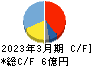 STG キャッシュフロー計算書 2023年3月期 STG キャッシュフロー計算書 2023年3月期