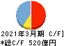 島根銀行 キャッシュフロー計算書 2021年3月期