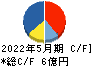 室町ケミカル キャッシュフロー計算書 2022年5月期 室町ケミカル キャッシュフロー計算書 2022年5月期