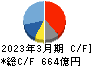 大和工業 キャッシュフロー計算書 2023年3月期