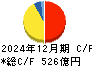 日本マクドナルドホールディングス キャッシュフロー計算書 2024年12月期