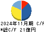 日創グループ キャッシュフロー計算書 2024年11月期