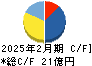 日創プロニティ キャッシュフロー計算書 2025年2月期