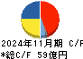 壱番屋 キャッシュフロー計算書 2024年11月期