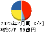 壱番屋 キャッシュフロー計算書 2025年2月期