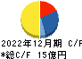 日本リビング保証 キャッシュフロー計算書 2022年12月期