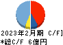 コパ・コーポレーション キャッシュフロー計算書 2023年2月期
