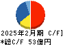 ハイデイ日高 キャッシュフロー計算書 2025年2月期