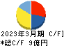 ODKソリューションズ キャッシュフロー計算書 2023年3月期 ODKソリューションズ キャッシュフロー計算書 2023年3月期