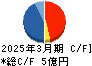 ディスラプターズ キャッシュフロー計算書 2025年3月期 ディスラプターズ キャッシュフロー計算書 2025年3月期