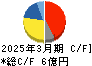 STG キャッシュフロー計算書 2025年3月期 STG キャッシュフロー計算書 2025年3月期