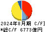 セブン＆アイ・ホールディングス キャッシュフロー計算書 2024年8月期