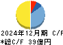 中西製作所 キャッシュフロー計算書 2024年12月期